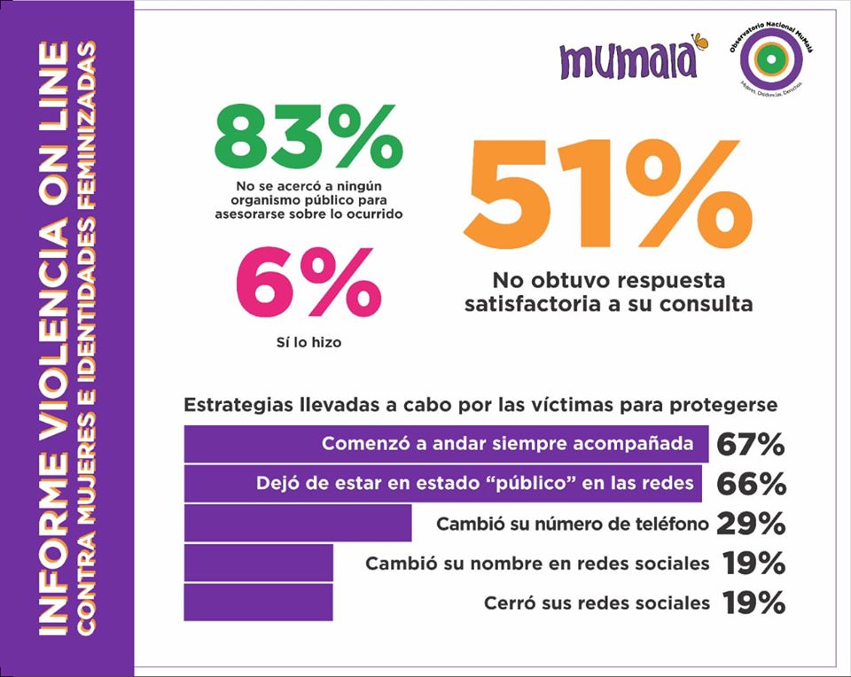 Duro informe de MuMaLa  sobre la violencia online