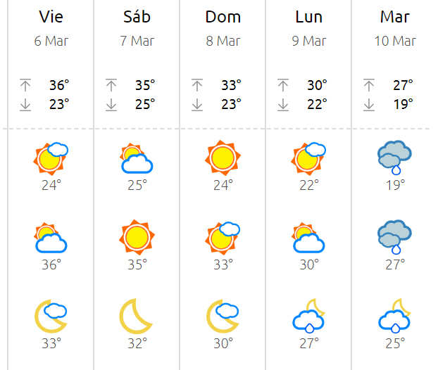 Seguirán las altas  temperaturas y no hay  indicios de precipitaciones