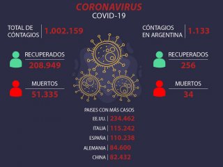 Coronavirus: más de un millón de casos y 50 mil muertos