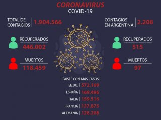 Coronavirus: más de 2 millones infectados por la pandemia