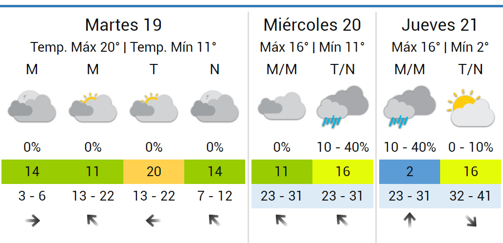 Del calorcito al frío invernal:  cómo sigue el tiempo  esta semana