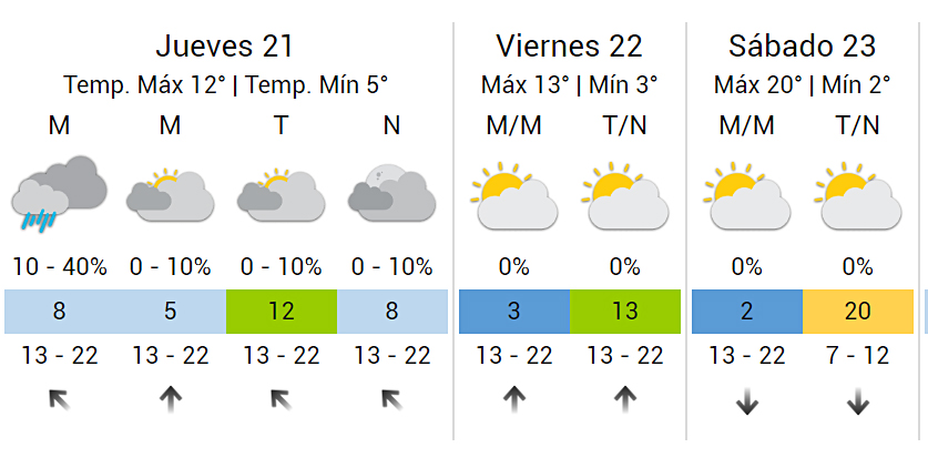 Llega el frío, con posibilidades de lluvia,  pero el finde será primaveral