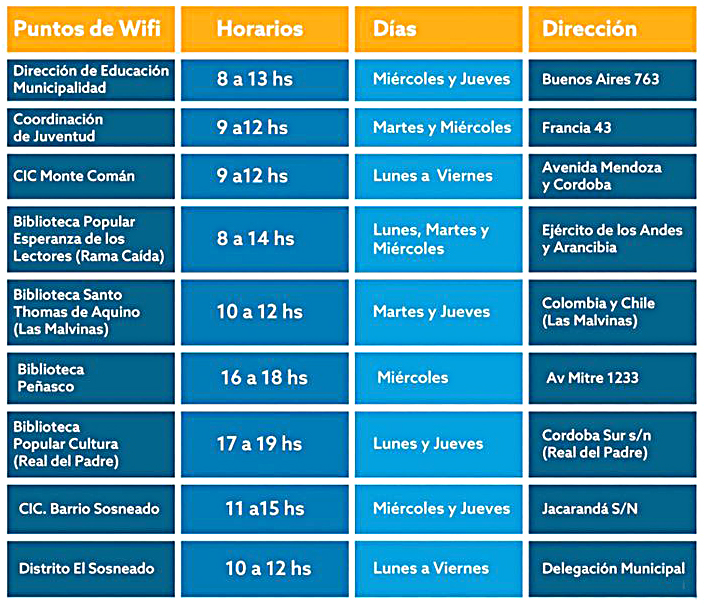 Ya se suman 10 puntos  con Wifi para estudiantes  sin conectividad  en San Rafael