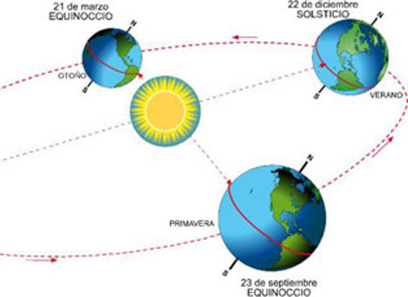 El verano astronómico arranca el 21 a las 7