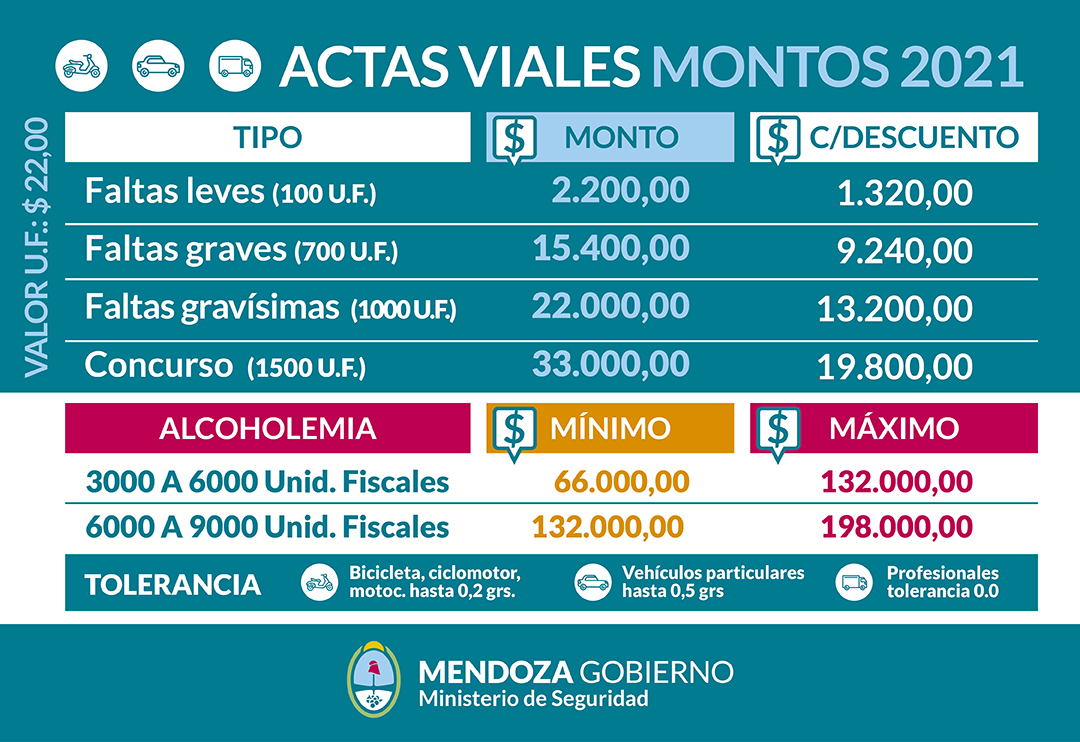 Comenzaron a regir los nuevos valores  de las multas viales en Mendoza