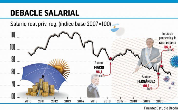 Inflación y precios: el salario real es el más bajo en los últimos 18 años
