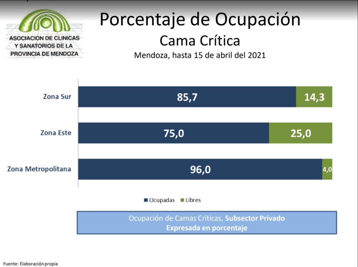Aclisa alerta que subió hasta el 85%  la ocupación de camas críticas en el Sur