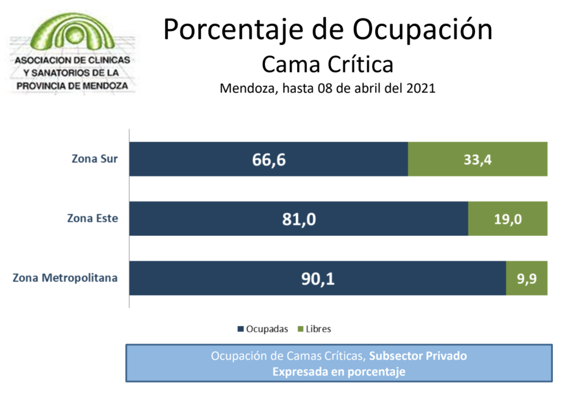 Según la Asociación de Clínicas y Sanatorios, el Sur  es la región con menos camas críticas ocupadas
