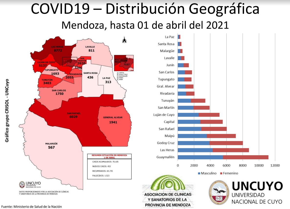 San Rafael es el quinto departamento  de Mendoza con más casos  desde que inició la pandemia