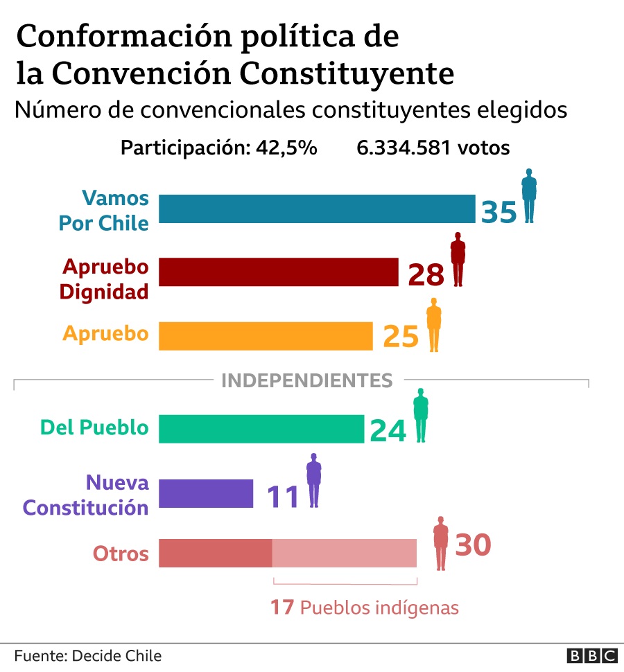 Los independientes sorprendieron  en las elecciones de Chile