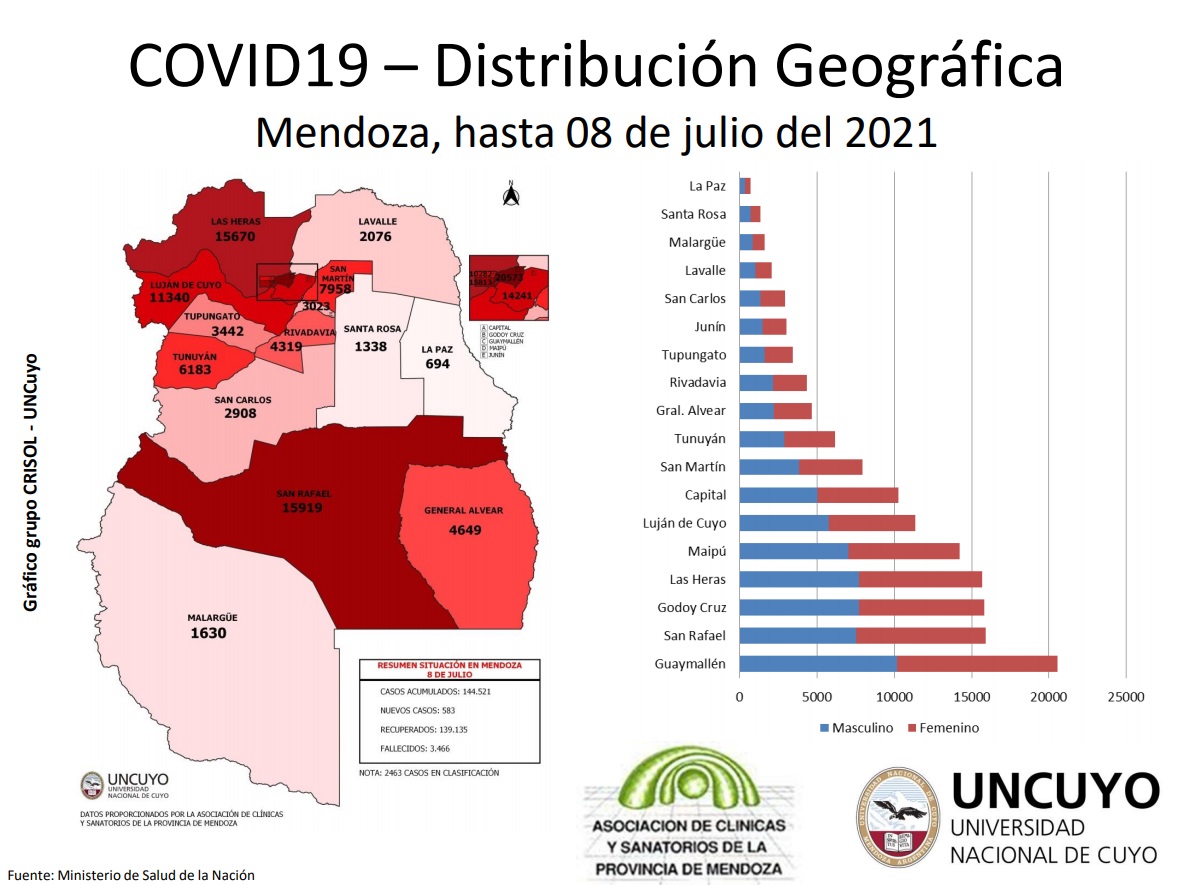 San Rafael es el segundo departamento con más casos de Covid-19 en Mendoza