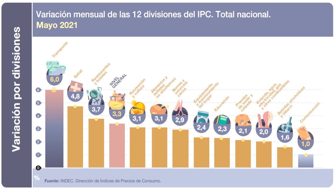 “Argentina tiene en un mes  la mitad de inflación que tienen países  como Brasil, Chile o Uruguay en un año”