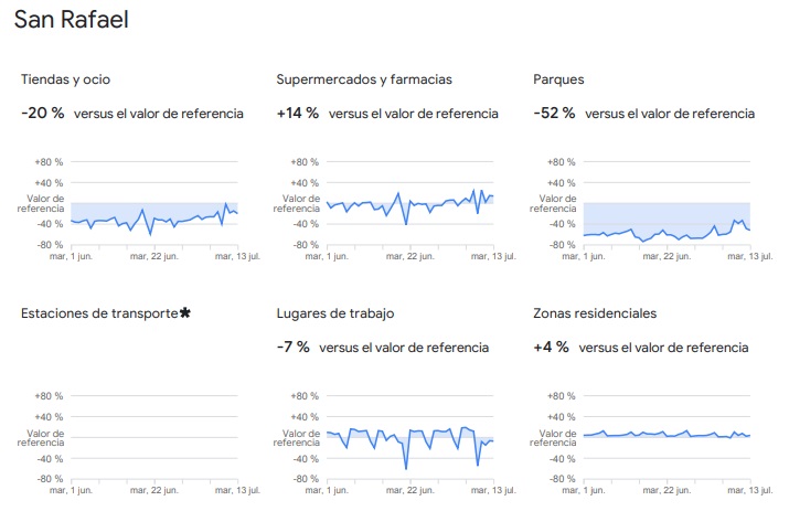 Aumentó la movilidad de  sanrafaelinos en supermercados y zonas residenciales