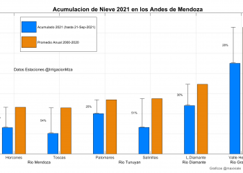 Hay un 30% menos nieve en las cuencas del Sur respecto de la media de los últimos 20 años
