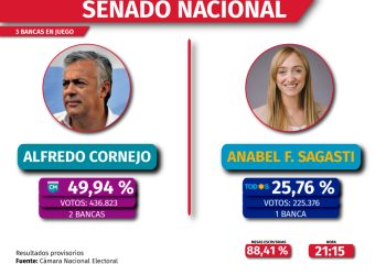 Resultados oficiales: Cambia Mendoza arrasó en una elección muy polarizada