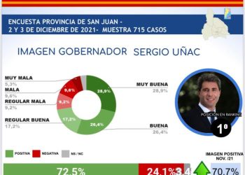 La encuestadora CB relevó qué gobernadores del país tienen la mejor imagen pública