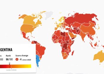 Argentina retrocedió 18 lugares en el ranking mundial que mide la corrupción