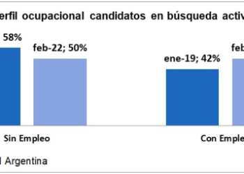 El 50% de las personas que buscan trabajo están desempleadas