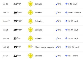 Marzo caluroso:San Rafael registra días con más de 20 grados de amplitud térmica
