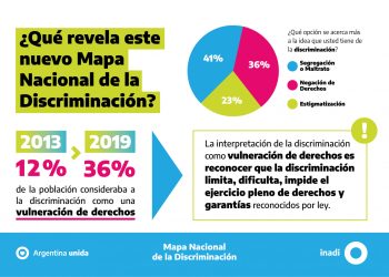 Explican los puntos más salientes del Mapa Nacionalde la Discriminación del Inadi