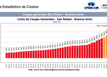 El transporte de carga entre San Rafael y Buenos Aires aumentó de precio un 60% en el último año