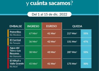 En los embalses del Diamante ingresó menos agua de la que se erogó