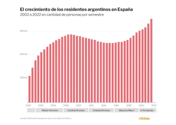 Los argentinos que se mudan a España se multiplican y los números ya se parecen a los de la crisis de 2001