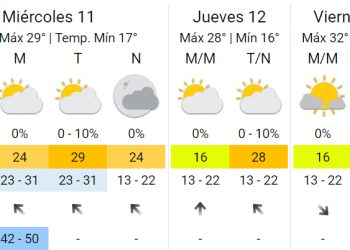Ola de calor: se espera un alivio para el martes con posibilidades de tormentas