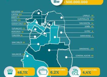 Emprende Semilla 3: más de 50% de las iniciativas son de emprendedores de San Rafael, Godoy Cruz, Capital y Luján de Cuyo