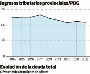 El Consejo Empresario Mendocino analizó la deuda pública en pesos y dólares de Mendoza: qué sucedió durante la última década
