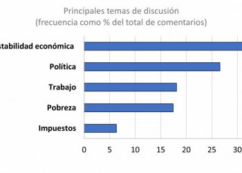 Según un índice de la UCA, en enero se habló menos en redes sociales de incertidumbre económica