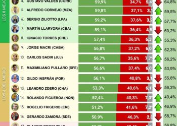 Encuestadora hizo un relevamiento: cuáles son los gobernadores con mayor imagen positiva