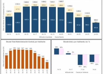 El CEM asegura que la deuda pública de Mendoza estáen baja y que tiene un alto grado de sostenibilidad