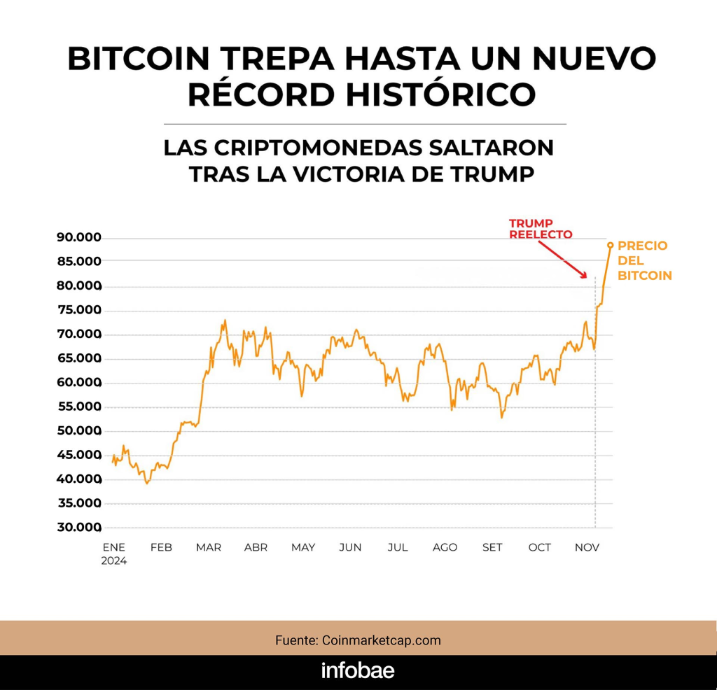 Bitcoin no se detiene: superó los USD 88.000 y alcanzó un nuevo máximo  histórico - Diario San Rafael