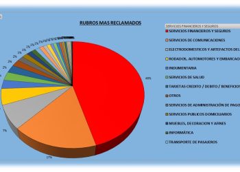 Las entidades financieras lideran ampliamente el ranking de los mayores reclamos de los sanrafaelinos