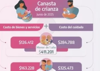 La canasta de crianza de junio arrancó desde los 411.000 pesos y escaló hasta los 517.000