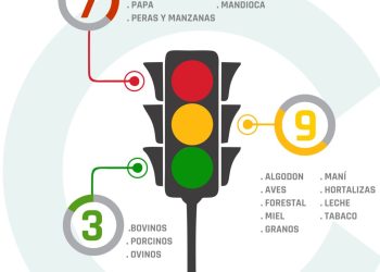 Semáforo de CONINAGRO: ganadería en verde, el vino y la yerba mate en rojo