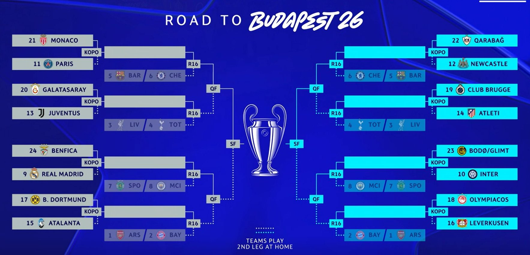 Se sorteó los playoffs de Champions League 2026 - Diario San Rafael