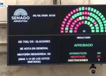 El oficialismo logró aprobar la reforma a la ley de Glaciares y el proyecto gira a Diputados