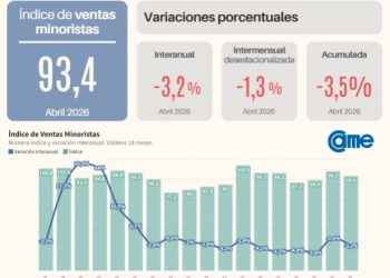 Consumo en retroceso: el sector Pyme cumple un ciclo de doce meses a la baja
