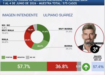 CB Consultora: Ulpiano Suarez se consolida entre los mejores intendentes del país con un 57,7% de imagen positiva