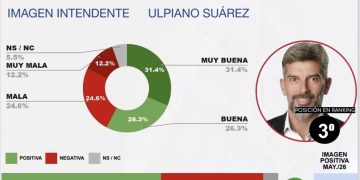 CB Consultora: Ulpiano Suarez se consolida entre los mejores intendentes del país con un 57,7% de imagen positiva