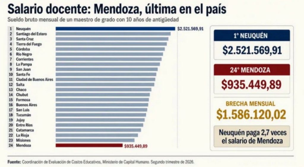 Mendoza en el último lugar del ranking salarial docente: advierten la desmotivación de jóvenes en volcarse a la docencia